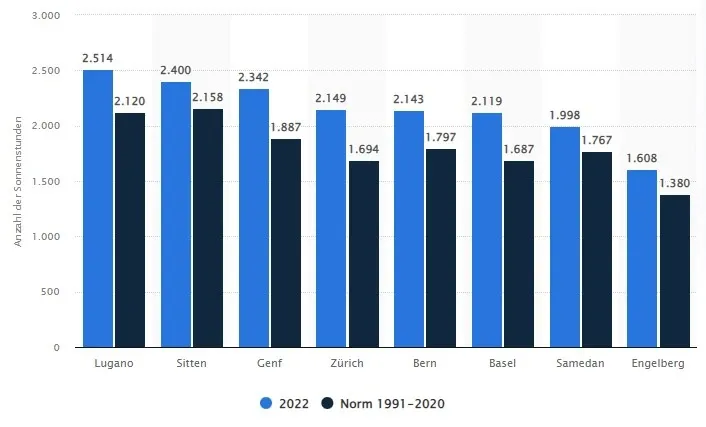 Anzahl Sonnenstunden Schweiz 2022, Quelle: Statista 