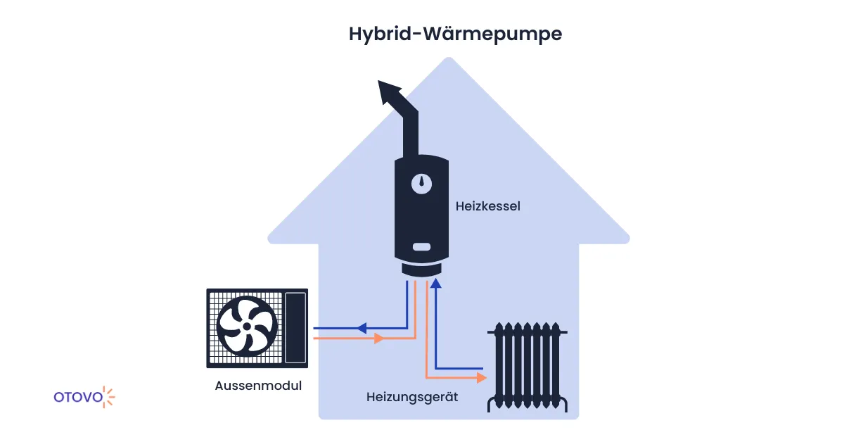 Grafik zur Funktionsweise der Hybrid-Wärmepumpe