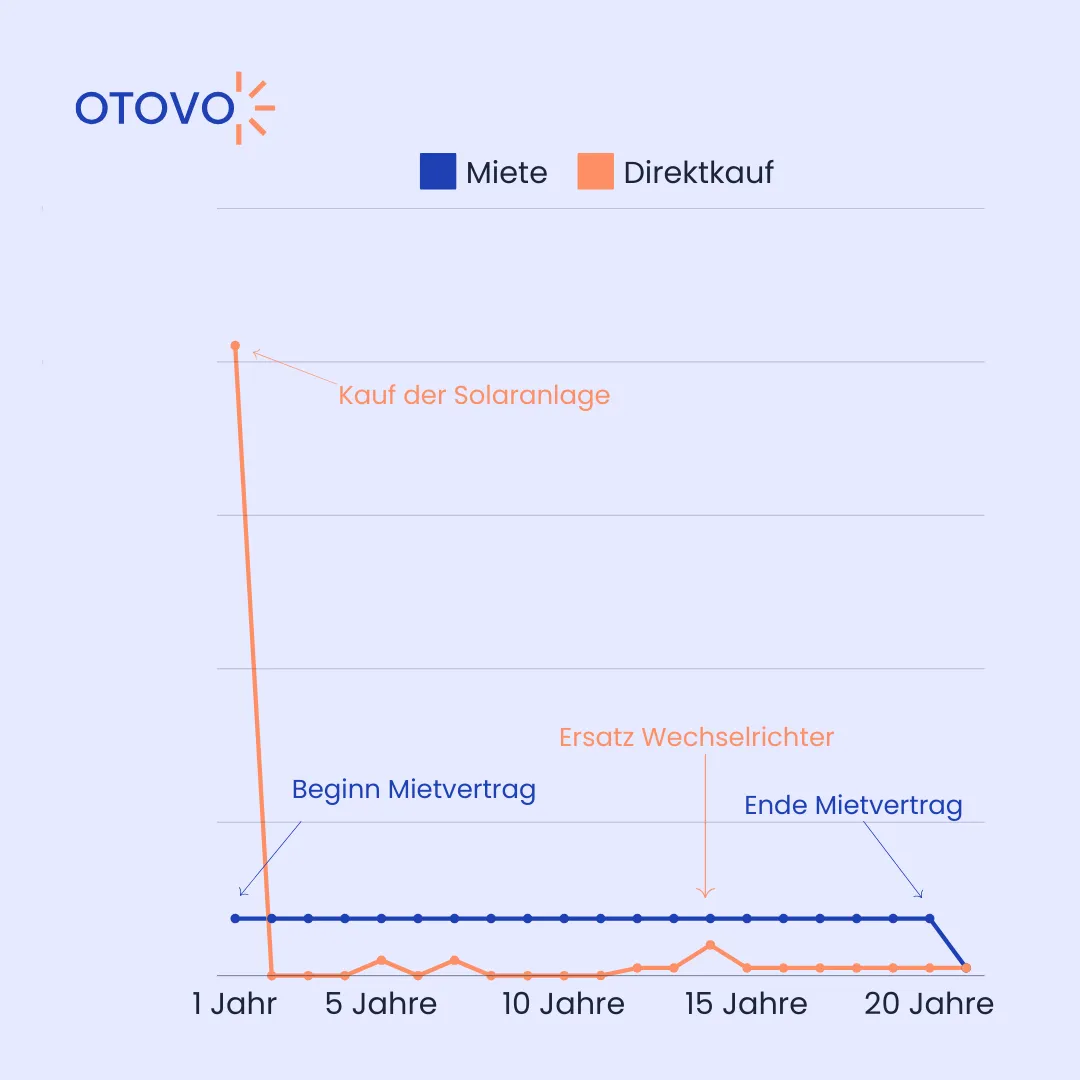 Graphik über die Kosten für PV-Mieten/ -Kaufen im Vergleich